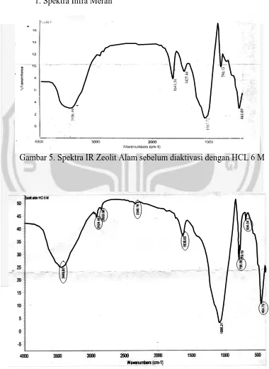 Gambar 5. Spektra IR Zeolit Alam sebelum diaktivasi dengan HCL 6 M 