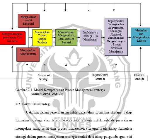 Gambar 2.1. Model Komprehensif Proses Manajemen Strategis 