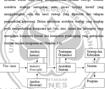 Gambar 2.4. Perencanaan Strategis dengan Pendekatan Arsitektur Strategis Sumber : Djohar diacu dalam Yoshida (2006) dalam Wahyudiono (2008: 24) 