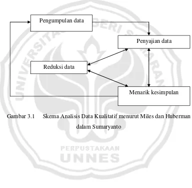 Gambar 3.1 Skema Analisis Data Kualitatif menurut Miles dan Huberman 