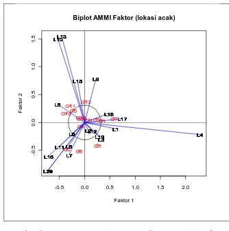 Gambar 6 Output AMMIR Biplot AMMI dengan Analisis Faktor 