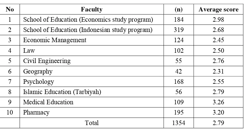 Table 1: Students’ spoken English ability in UMS 2008/2009