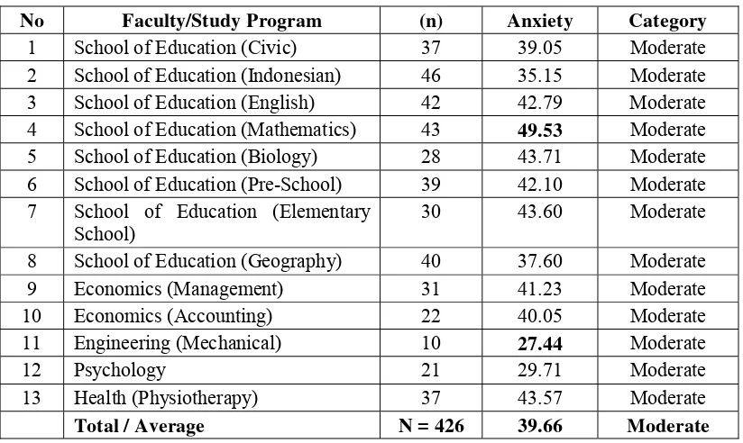 Table 4: Students’ perceptions of English language anxiety