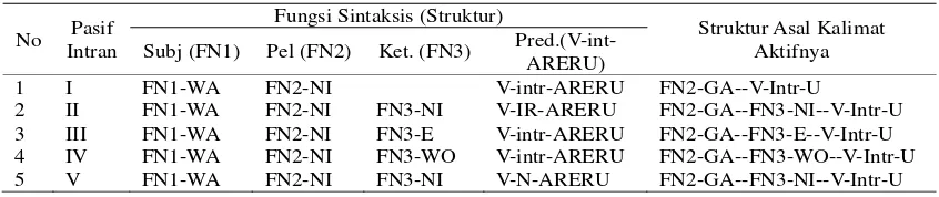 Tabel 1. Struktur Kalimat Pasif Intransitif BJ