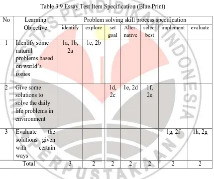 Table 3.9 Essay Test Item Specification (Blue Print) 