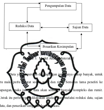 Gambar 3.  Model Analisis Interaktif 