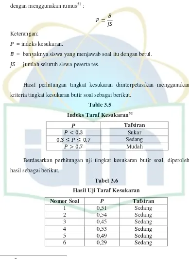 Indeks Taraf KesukaranTable 3.5 52 