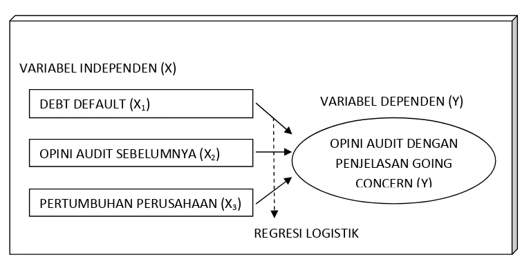 Gambar 1: Kerangka Pikir penelitian 