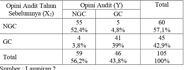 Tabel 4.5 : Tabulasi Silang Opini Audit Tahun Sebelumnya dan    Opini Audit Dengan Penjelasan Going Concern  