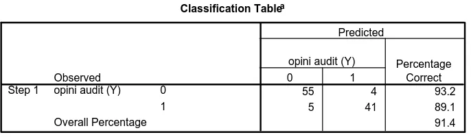Tabel 4.11 : Ketepatan Klasifikasi 