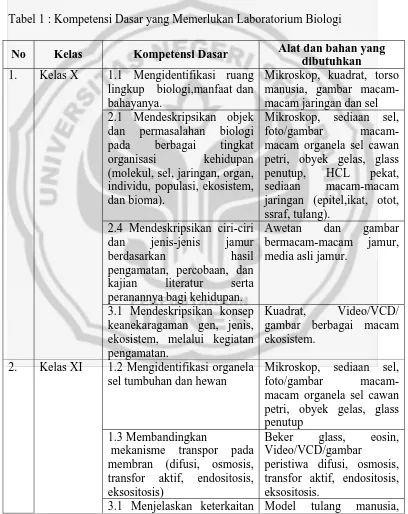 Tabel 1 : Kompetensi Dasar yang Memerlukan Laboratorium Biologi 