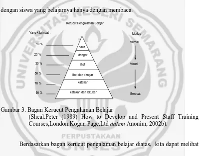 Gambar 3. Bagan Kerucut Pengalaman Belajar  (Sheal.Peter (1989) How to Develop and Present Staff Training 