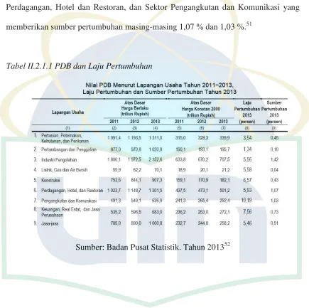Tabel II.2.1.1 PDB dan Laju Pertumbuhan 