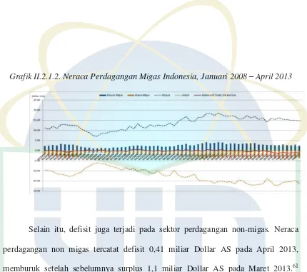 Grafik II.2.1.2. Neraca Perdagangan Migas Indonesia, Januari 2008 – April 2013 