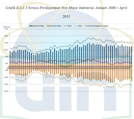 Grafik II.2.1.3 Neraca Perdagangan Non-Migas Indonesia, Januari 2008 – April 