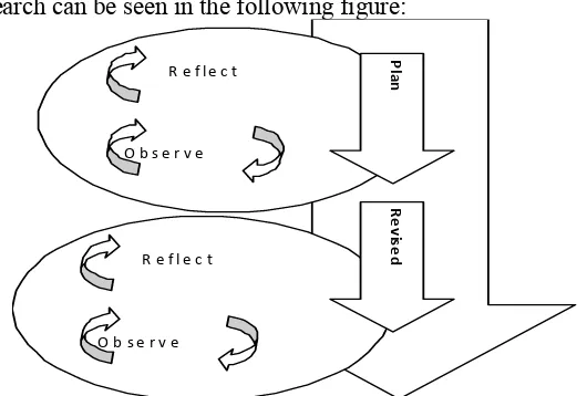 Figure 3.1 The model of action research by Hopkin (1985:50) 