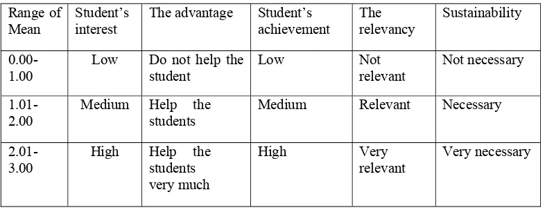 Table 3.1 Classification of Questionnaire 