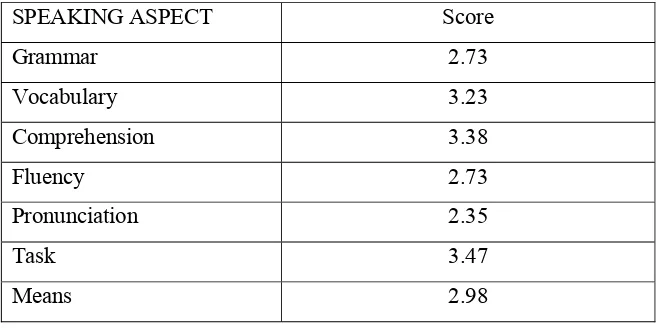 Table 4.2 Result of the First Cycle test 