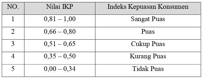 Tabel 4. Kriteria Nilai Indeks Kepuasan Pelanggan (CSI)