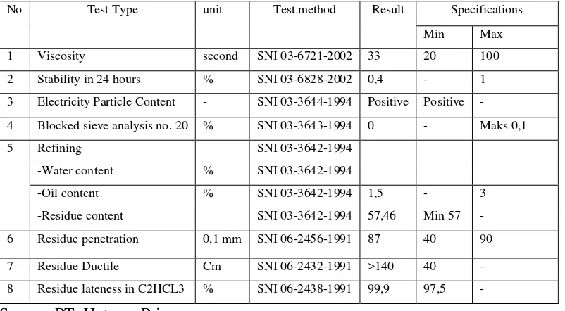 Table.2.2. Test Results of Emulsified Asphalt Characteristic 