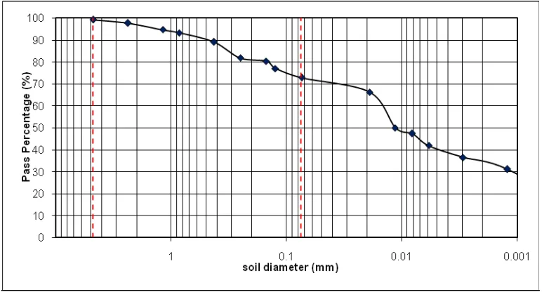 Figure. 4.3 Test Result of Grain Size Analysis 
