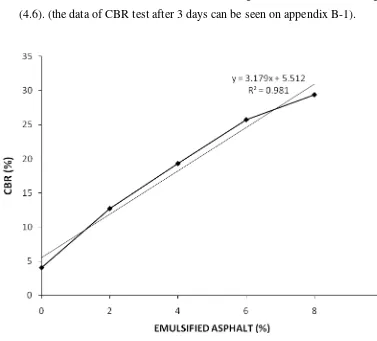 Figure 4.6.The effect of emulsified asphalt on CBR after 3 days 