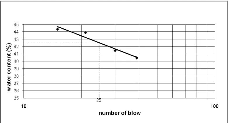 Figure A.1 Liquid Limit 