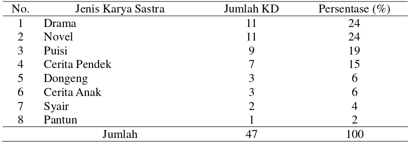 Tabel 3: Perbandingan Jumlah KD dalam Setiap Jenis Karya Sastra