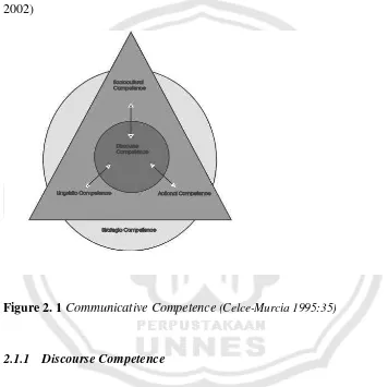 Figure 2. 1 Communicative Competence (Celce-Murcia 1995:35) 
