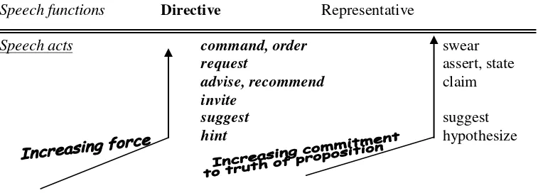 Figure 2.4.1Degrees of Directives Forces and Representatives’ Propositional Truth (Holmes 1983:91) 