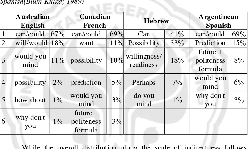 Figure 2.4.3The distribution of main strategy types in Australian English, Canadian French, Hebrew, and Argentinean Spanish(Blum-Kulka; 1989) 