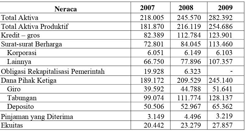 Tabel 1. Neraca PT Bank Central Asia Tbk, Periode 2007-2009 (dalam miliar  Rupiah). 