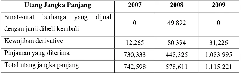 Tabel 4. Nilai biaya modal PT Bank Central Asia Tbk, Periode 2007-2009 (dalam miliar Rupiah)