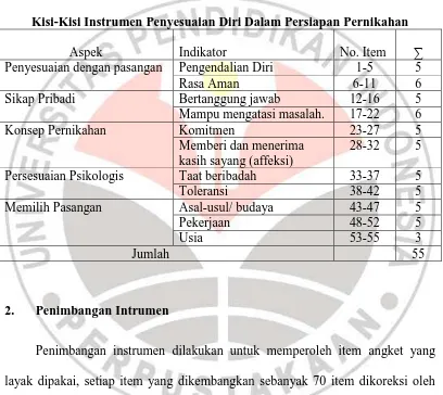 Kisi-Kisi Instrumen Penyesuaian Diri Dalam Persiapan PernikahanTabel 3.1      