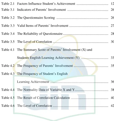 Table 2.1   Factors Influence Student’s Achievement  ..................................