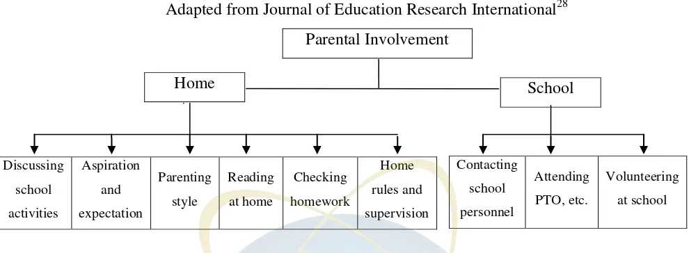 Figure 2.1 Parents Involvement 