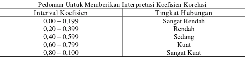 Tabel 04. Pedoman Untuk Memberikan Interpretasi Koefisien Korelasi 