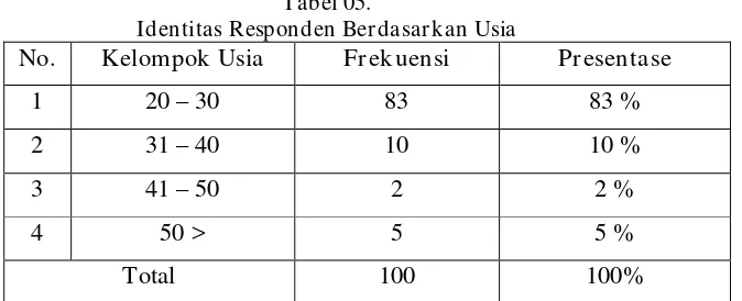Tabel 05. Identitas Responden Berdasarkan Usia 
