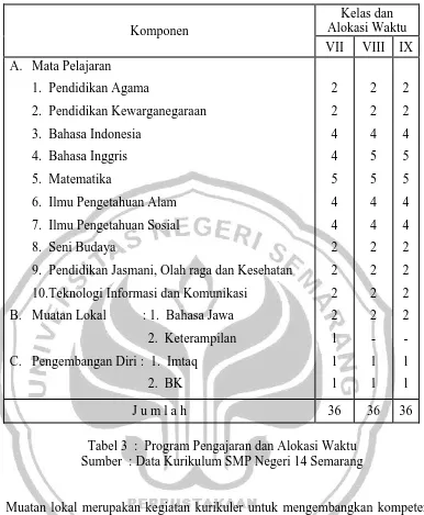 Tabel 3  :  Program Pengajaran dan Alokasi Waktu Sumber  : Data Kurikulum SMP Negeri 14 Semarang