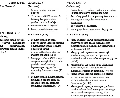 Tabel 4Hasil Perumusan Strategi Pengembangan Industri Gerabah