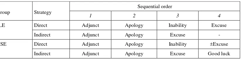 Table 5. Typical sequencing in refusal to a lower status