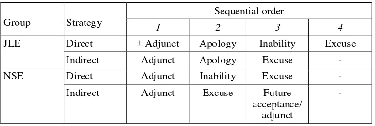 Table 1. Typical sequencing of refusal to an equal status