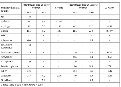 Table 4. Frequencies of semantic formula and adjunct used in direct andindirect refusal strategies to a higher status
