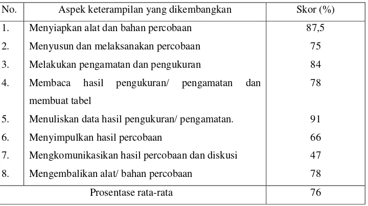Tabel 4.2. Hasil pengamatan keterampilan proses yang yang dikembangkan pada 