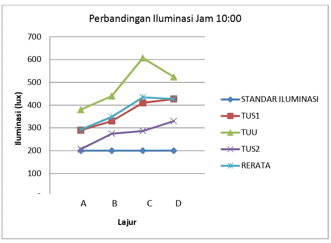 Gambar 16. Grafik perbandingan iluminasi cahaya hasil pengukuran.