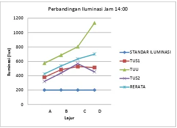 Gambar 17. Grafik perbandingan iluminasi cahaya hasil pengukuran.