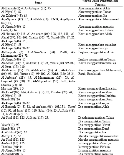 Tabel 1.Satuan Lingual Unsur Pengganti dan Unsur Terganti yang Sama Tataran