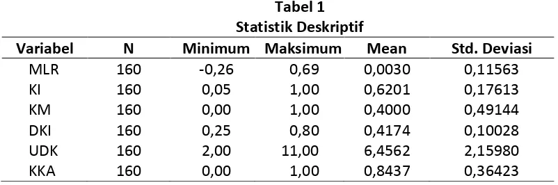 Tabel 1 Statistik Deskriptif 