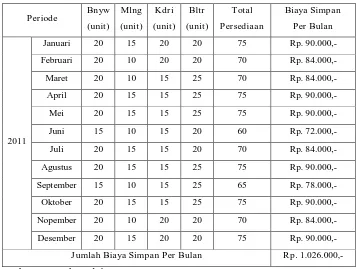 Tabel 4.10 Biaya Simpan Bawang Goreng BJ Tahun 2011 