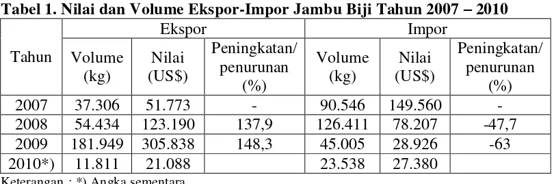 Tabel 1. Nilai dan Volume Ekspor-Impor Jambu Biji Tahun 2007 – 2010 